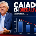 Pesquisa Quaest mostra queda de Caiado e cenário competitivo para 2026